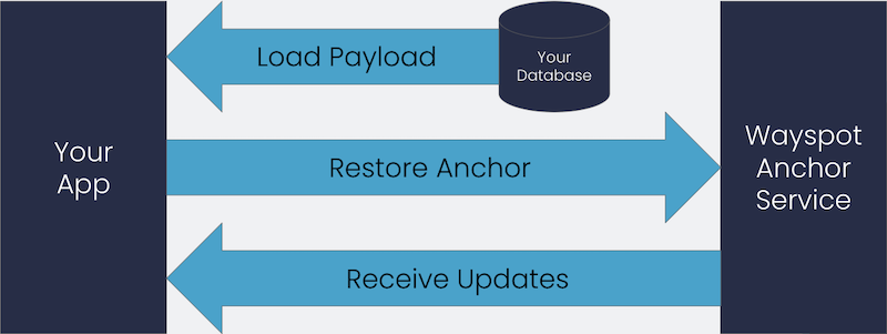 Restoring a Waypoint Anchor